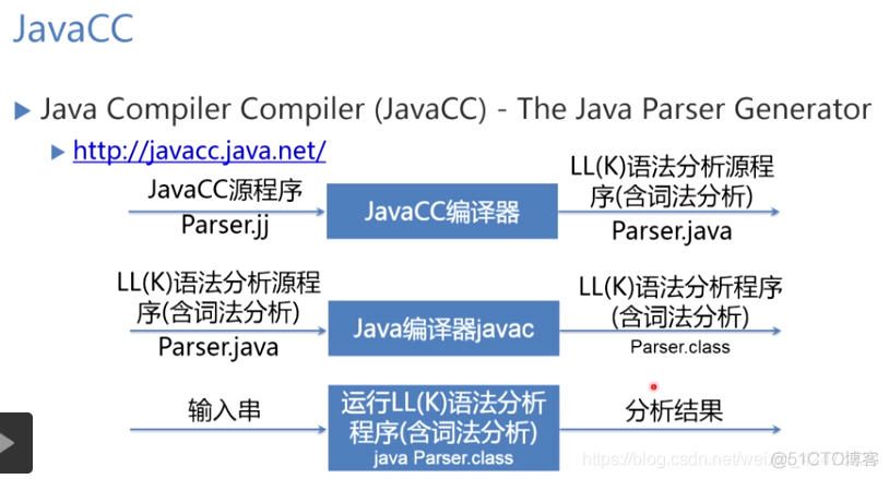 慕课编译原理(第八章.JavaCC简介)_语法分析_02