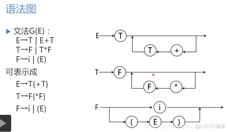 慕课编译原理(第八章.扩充的巴科斯范式和语法图)_编译原理_05