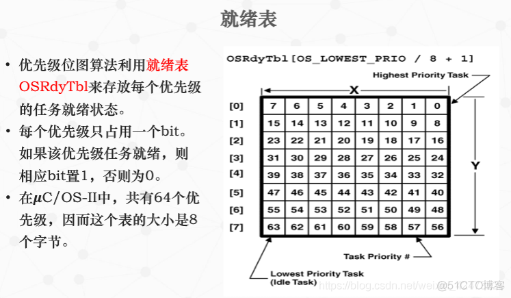 慕课嵌入式系统(第七章.任务管理2-就绪算法和任务切换)_任务管理_03