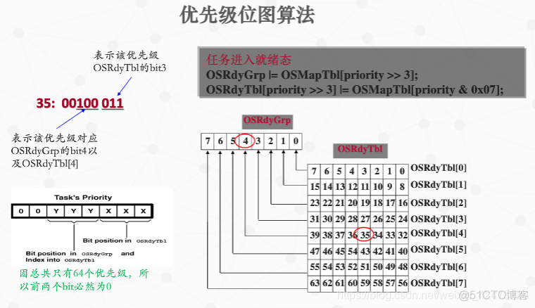 慕课嵌入式系统(第七章.任务管理2-就绪算法和任务切换)_嵌入式系统_05