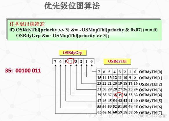 慕课嵌入式系统(第七章.任务管理2-就绪算法和任务切换)_嵌入式系统_06