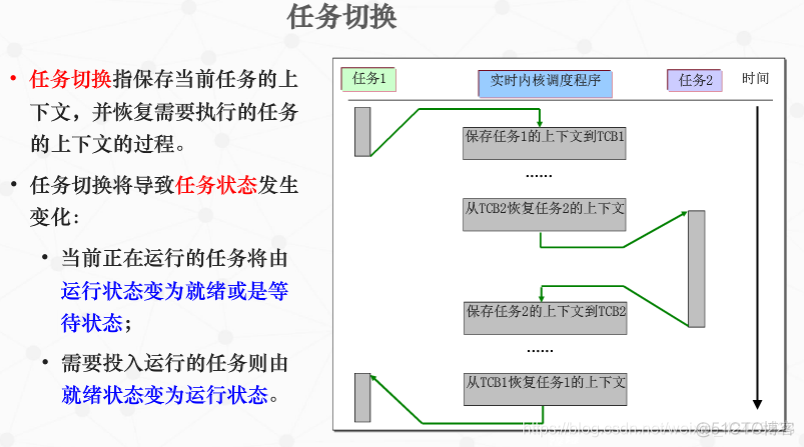 慕课嵌入式系统(第七章.任务管理2-就绪算法和任务切换)_嵌入式_13