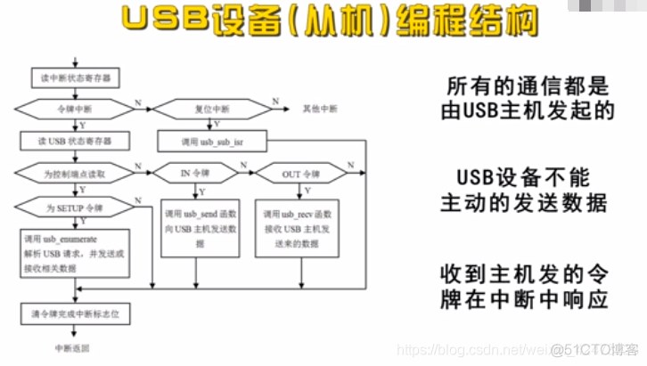 慕课嵌入式开发及应用(第四章.MCU的USB底层驱动设计方法2-构件设计)_文件系统_17