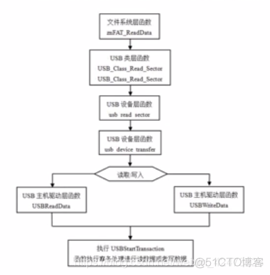 慕课嵌入式开发及应用(第四章.MCU的USB底层驱动设计方法2-构件设计)_嵌入式开发_21