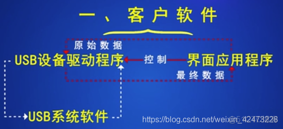 慕课嵌入式开发及应用(第四章.USB基本概念及从机编程方法)_数据传输_14