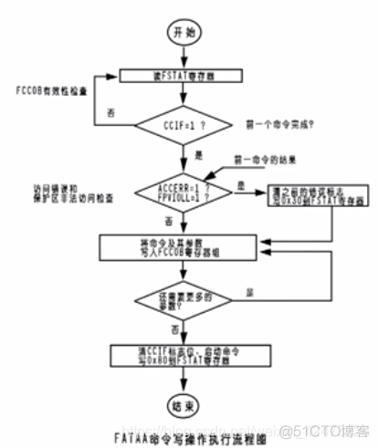 慕课嵌入式开发及应用(第三章.FLASH在线编程构件的设计方法)_寄存器_14