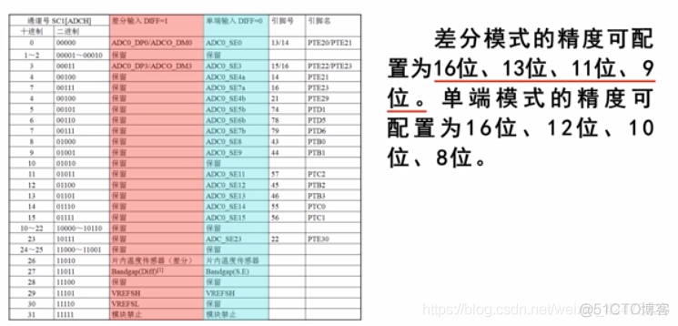 慕课嵌入式开发及应用(第三章.模数转换ADC模块)_数据_20