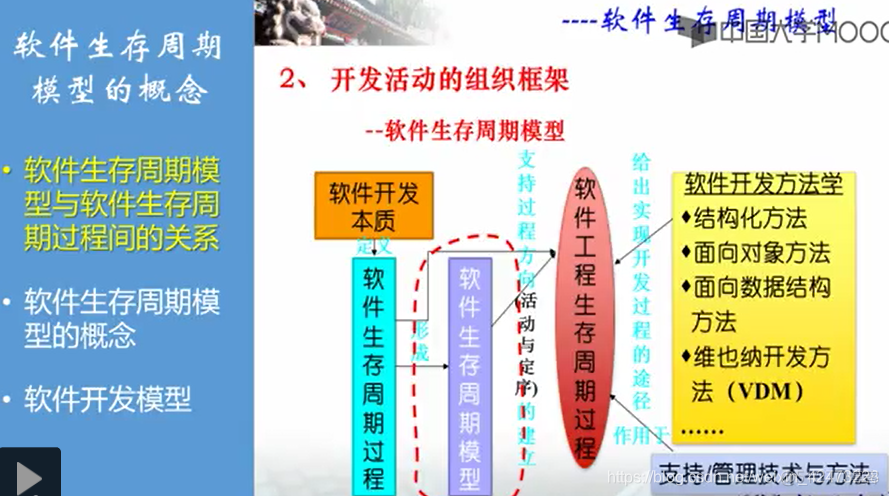 慕课软件工程(第二章.软件生存周期模型的概念)_软件过程