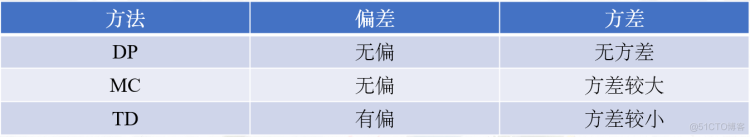 【强化学习】读书手札：动态规划(DP)&蒙特卡洛(MC)&时序差分(TD)区别_javascript_07