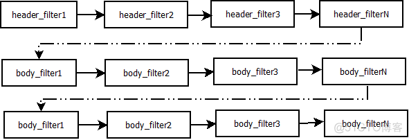 http 响应 ngx_http_send_header ngx_http_output_filter_链表