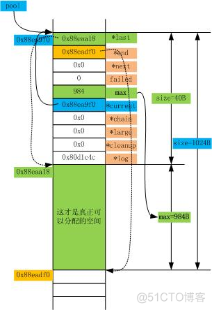 ngx内存池设计概阅_数据