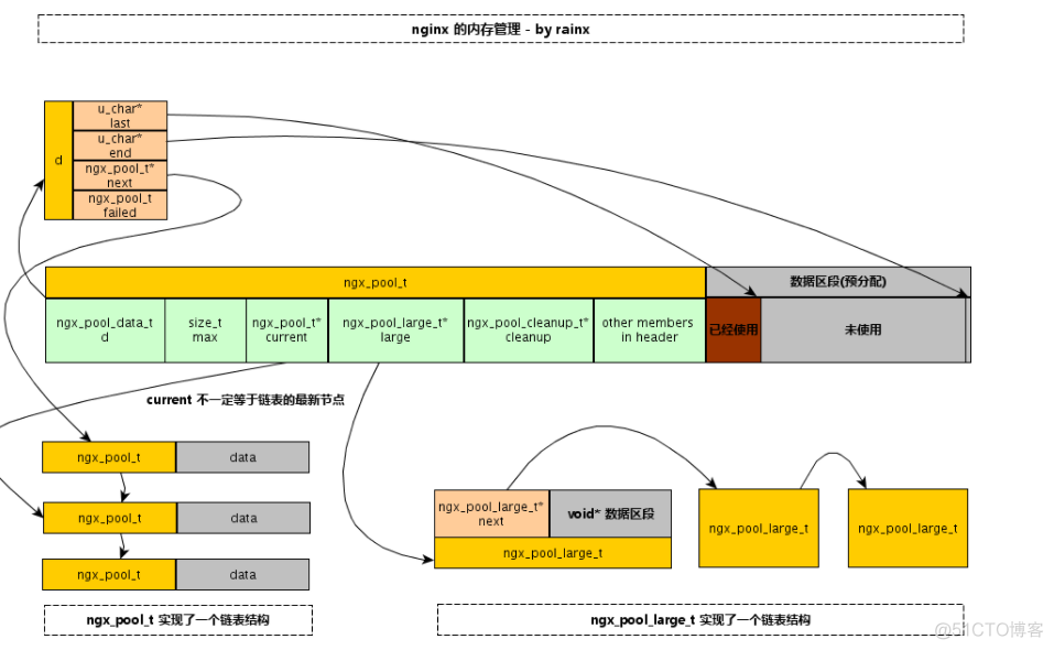 ngx内存池设计概阅_内存分配_03