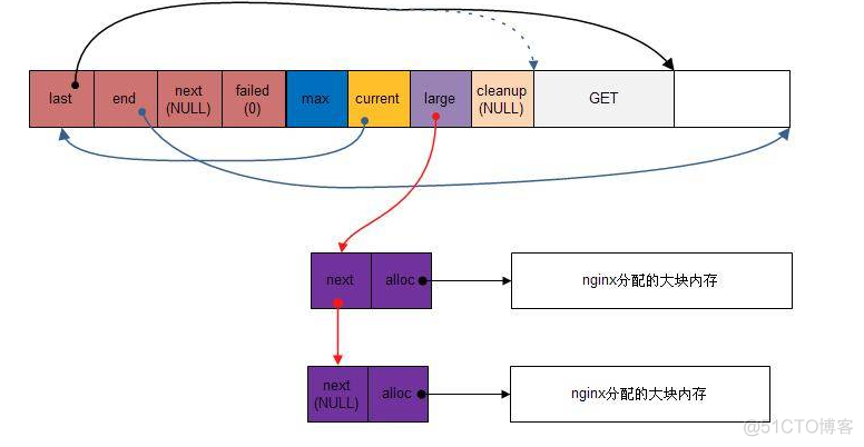 ngx内存池设计概阅_链表_06