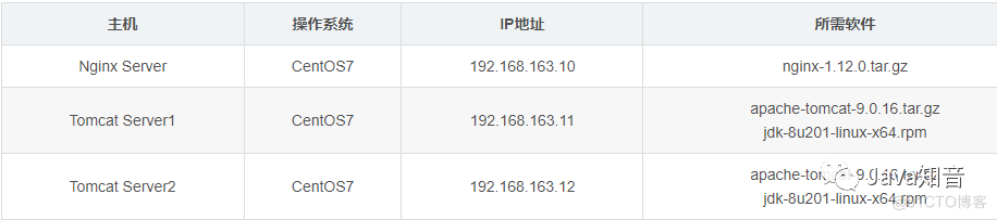 Nginx+Tomcat实现负载均衡、动静分离（脚本方法）_html_02