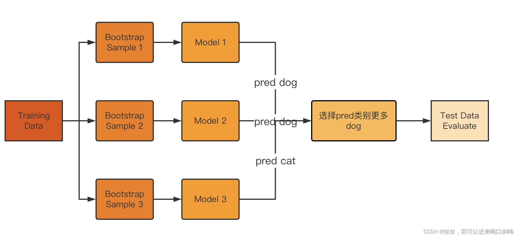 集成学习：Bagging Boosting&Stacking （一）_boosting_03