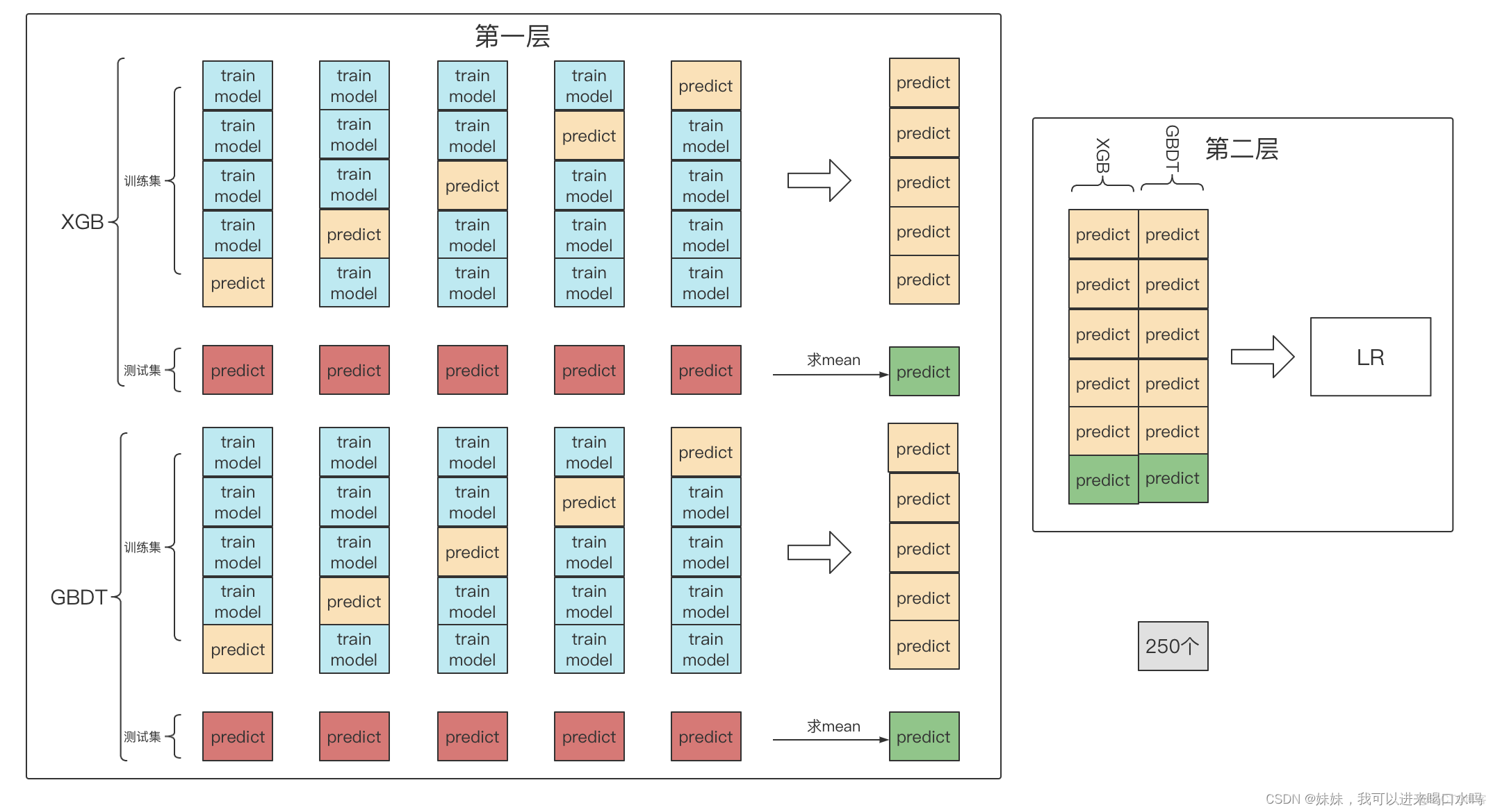 集成学习：Bagging Boosting&Stacking （一）_boosting_05