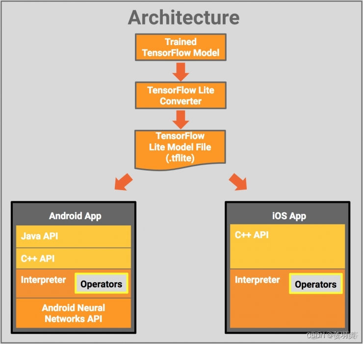 边缘计算Tensorflow Lite_tensorflow_02