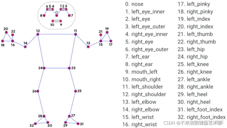 Mediapipe三维实时人体关键点检测与追踪（一）_姿态检测