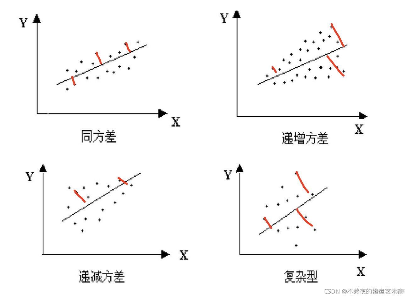 线性回归模型异方差解决方法_方差_04