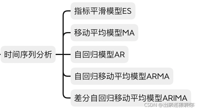 时间序列模型算法 - ARIMA （一）_时间序列