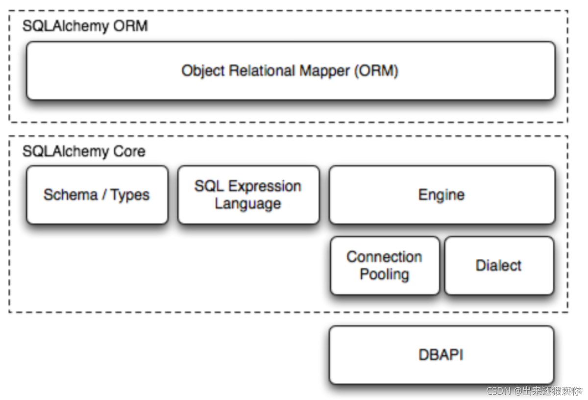 访问数据mysql、sqlAlchemy、pyspark、SQLite、pyhive_sqlite