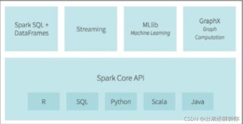 访问数据mysql、sqlAlchemy、pyspark、SQLite、pyhive_数据库_02