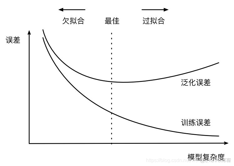 机器学习面试题 （一）_拟合_19