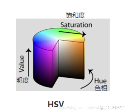 计算机视觉PyTorch实现图像着色 - （一）_取值范围_03