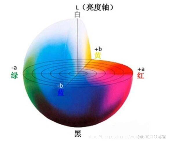 计算机视觉PyTorch实现图像着色 - （一）_ico_05