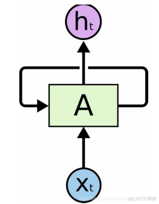 RNN、CNN、RNN、LSTM、CTC算法原理，pytorch实现LSTM算法_深度学习