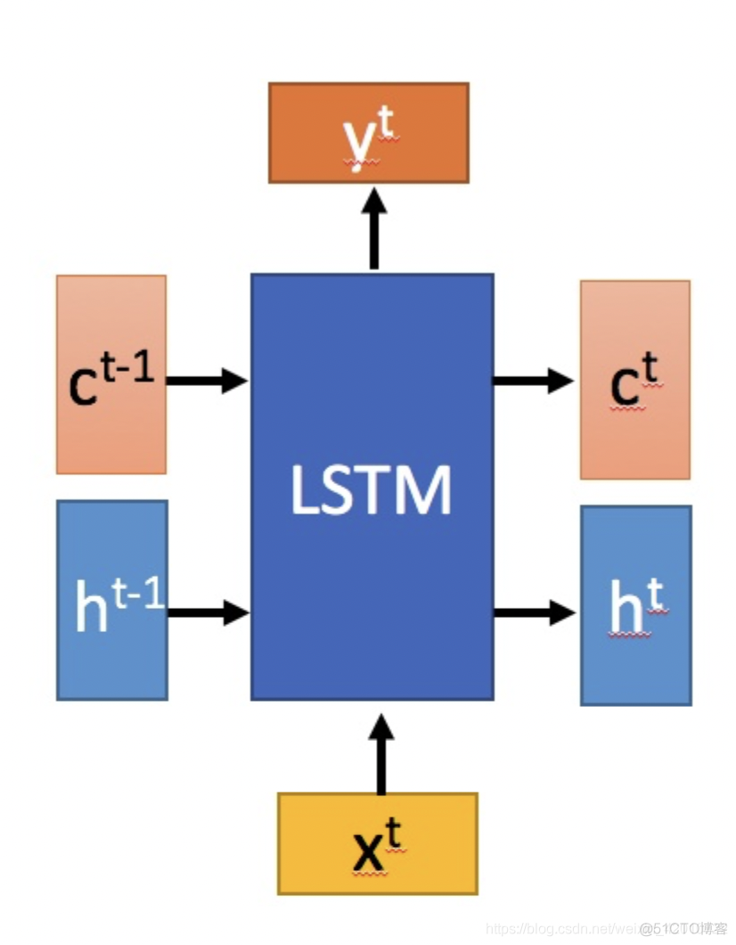 RNN、CNN、RNN、LSTM、CTC算法原理，pytorch实现LSTM算法_特征提取_06