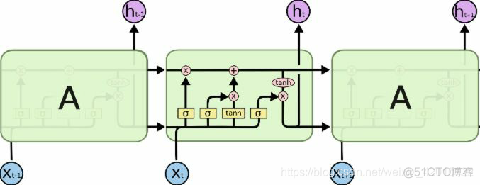 RNN、CNN、RNN、LSTM、CTC算法原理，pytorch实现LSTM算法_数据_07