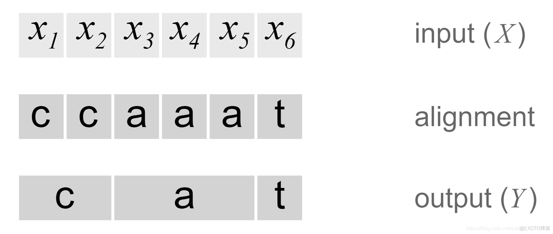 RNN、CNN、RNN、LSTM、CTC算法原理，pytorch实现LSTM算法_特征提取_13