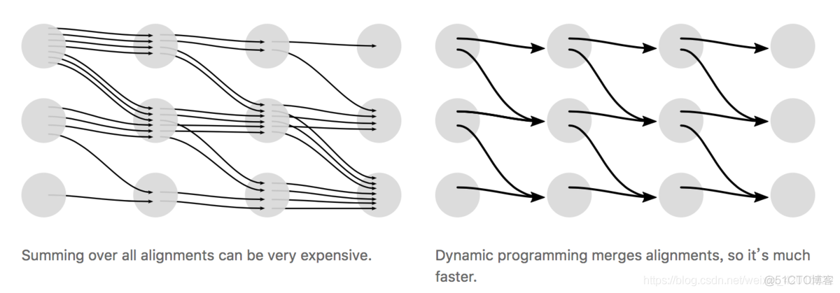 RNN、CNN、RNN、LSTM、CTC算法原理，pytorch实现LSTM算法_时间片_20