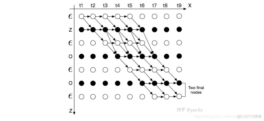 RNN、CNN、RNN、LSTM、CTC算法原理，pytorch实现LSTM算法_时间片_23