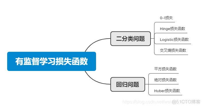 机器学习面试题_数据_12