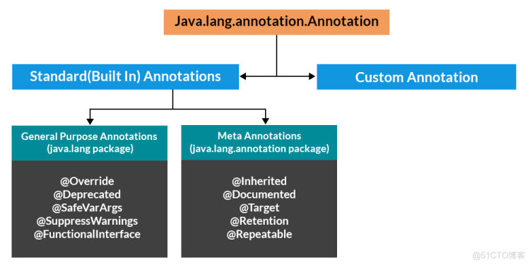 java 注解再学习_注解