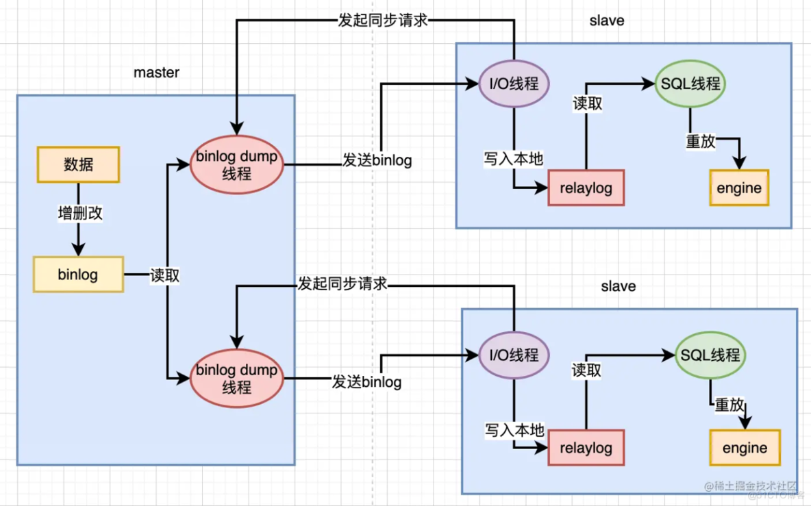 MySQL主从复制原理和使用_同步复制