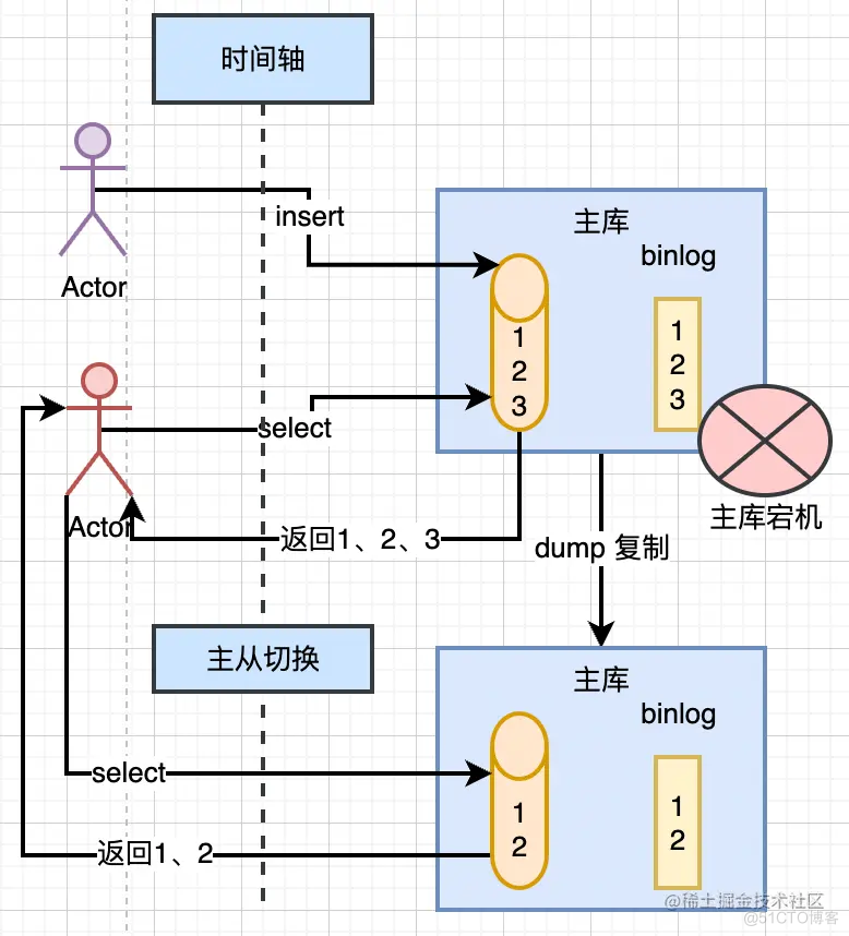 MySQL主从复制原理和使用_同步复制_03