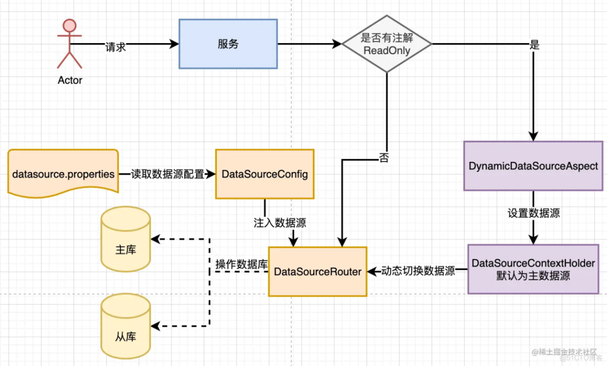 MySQL主从复制原理和使用_数据源_05