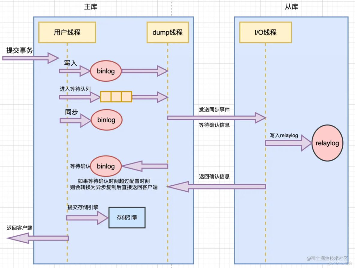 MySQL主从复制原理和使用_数据源_04