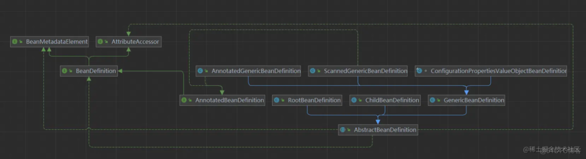 盘点 SpringIOC : BeanDefinition 的加载流程_加载