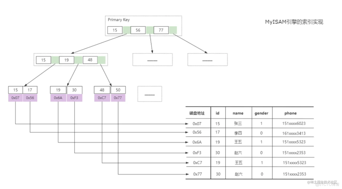 Mysql索引原理揭秘之——MyISAM和InnoDB_主键