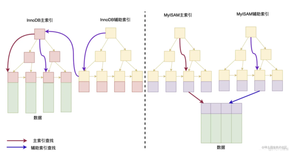 Mysql索引原理揭秘之——MyISAM和InnoDB_主键_05