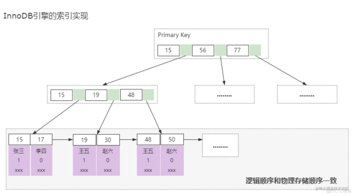 Mysql索引原理揭秘之——MyISAM和InnoDB_子节点_03