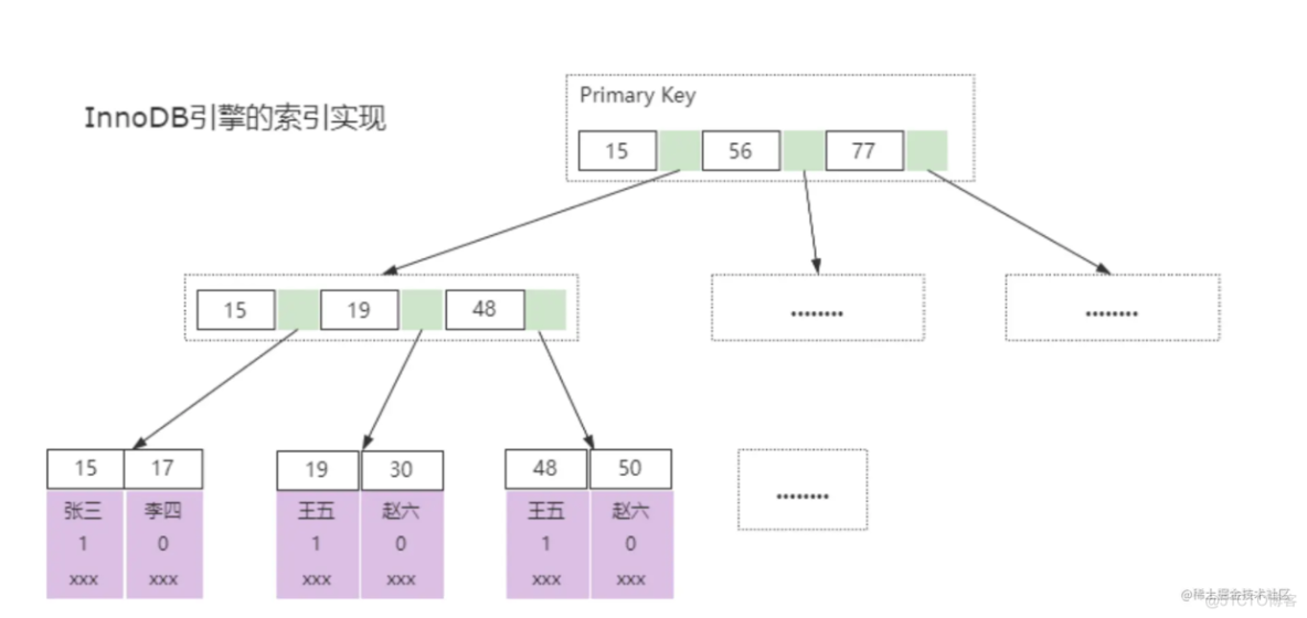 Mysql索引原理揭秘之——MyISAM和InnoDB_数据_02