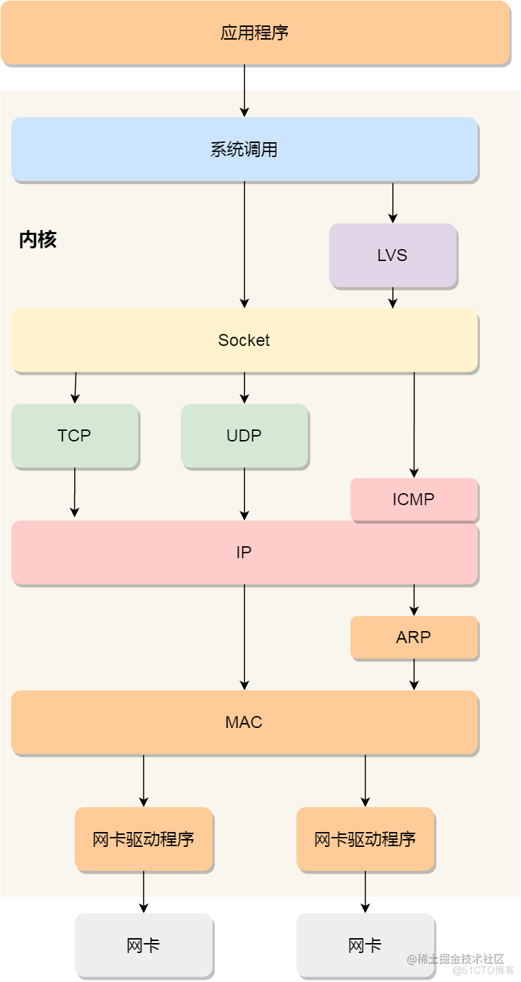 详解：Linux 是如何收发网络包的？_网络层_03