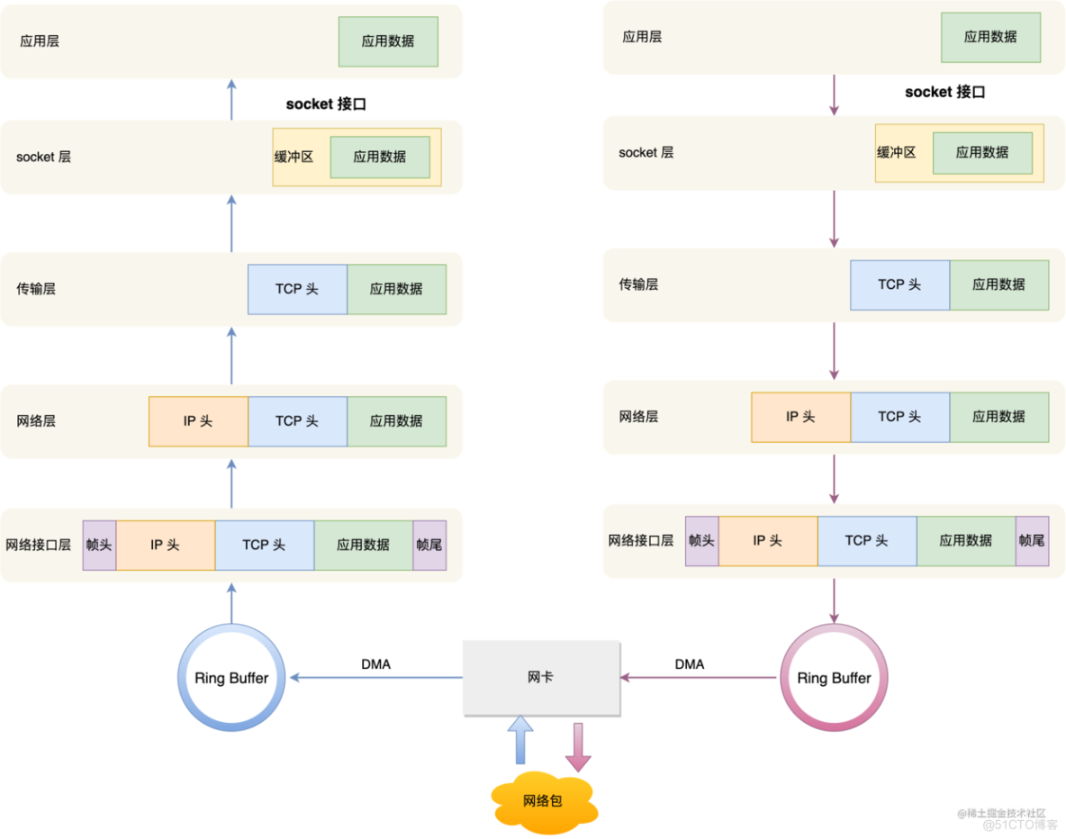 详解：Linux 是如何收发网络包的？_Linux_04