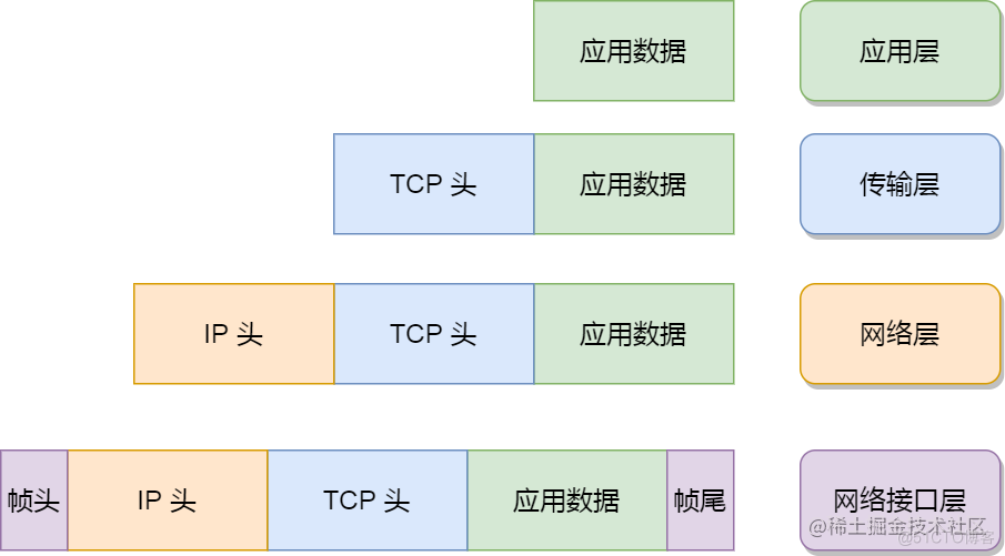 详解：Linux 是如何收发网络包的？_数据_02