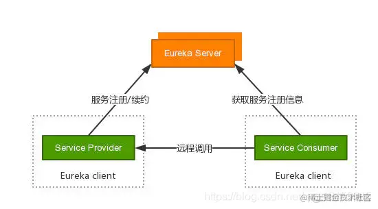 微服务精通之Eureka原理解析_客户端